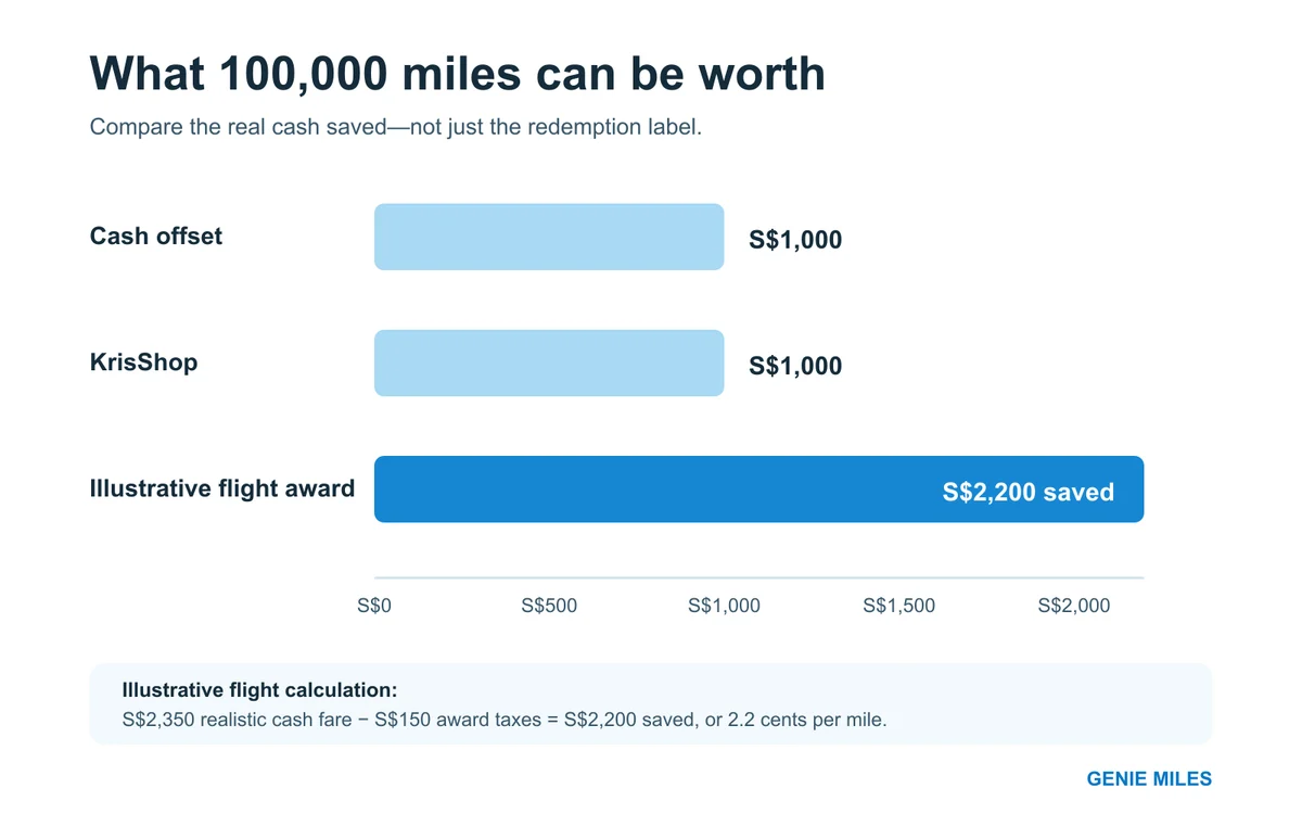 Comparison showing 100,000 miles producing S$1,000 through fixed-value redemptions and S$2,200 in an illustrative flight award
